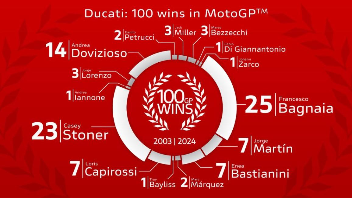 Ducati - 100 νίκες στο MotoGP