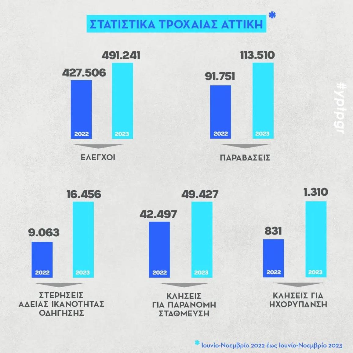 ΕΛ.ΑΣ. – 2.829.154 έλεγχοι της Τροχαίας σε όλη την επικράτεια το διάστημα Ιουνίου – Νοεμβρίου, με τα στοιχεία να δείχνουν αύξηση παραβατικότητας σε σχέση με το 2022