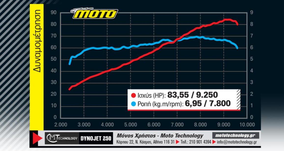 Kove 800X Pro – Η καλύτερη αναλογία κιλών ανά ίππο στην κατηγορία του!