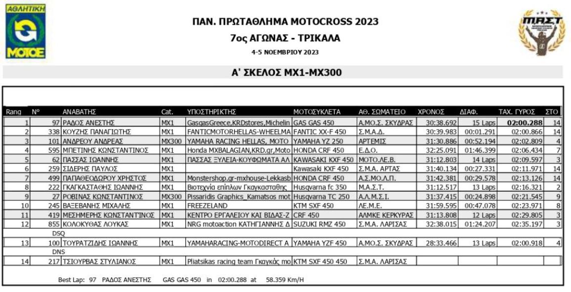 Πανελλήνιο Πρωτάθλημα Motocross 2023 Τρίκαλα, 2η ημέρα: Έχουμε πρωταθλητές!