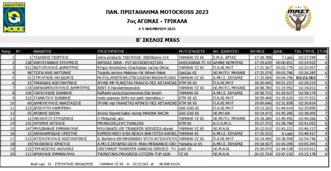 Πανελλήνιο Πρωτάθλημα Motocross 2023 Τρίκαλα, 2η ημέρα: Έχουμε πρωταθλητές!