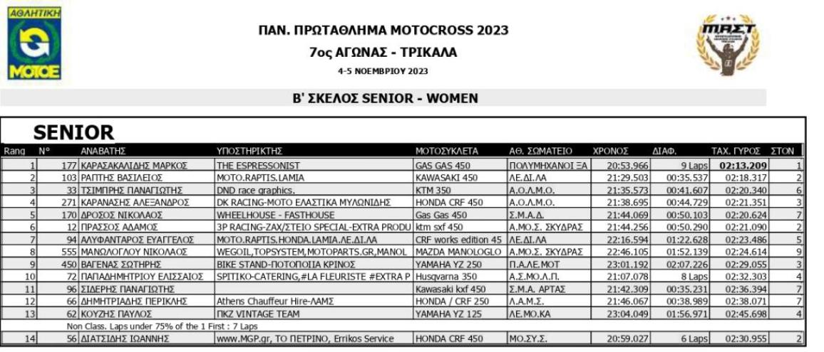 Πανελλήνιο Πρωτάθλημα Motocross 2023 Τρίκαλα, 2η ημέρα: Έχουμε πρωταθλητές!