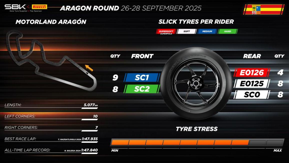 WSBK Aragon Pirelli Allocation